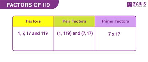 factor of 119